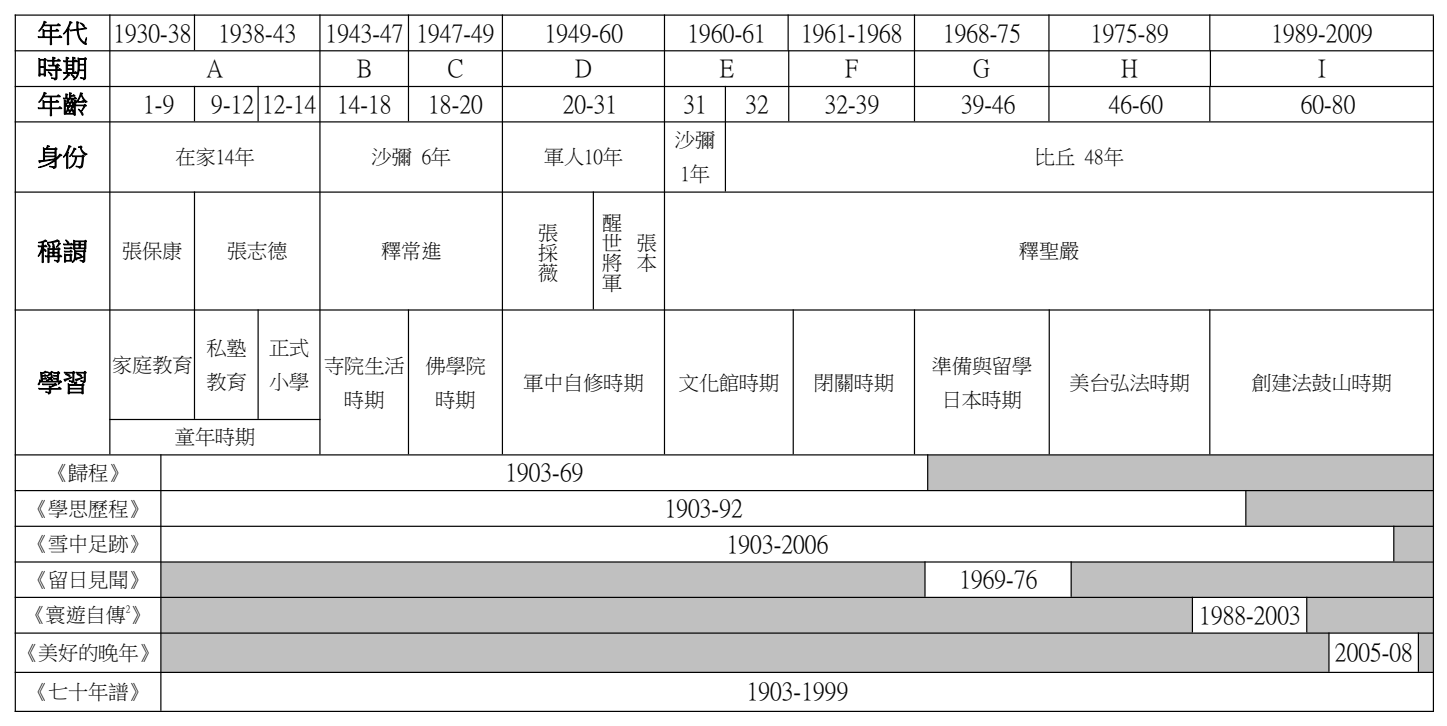 論文原稿第 3 頁表格