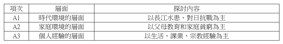 論文原稿第 4 頁表格