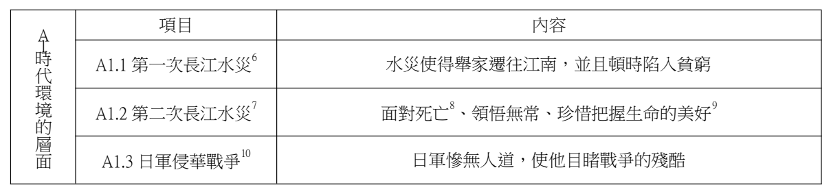 論文原稿第 4 頁表格