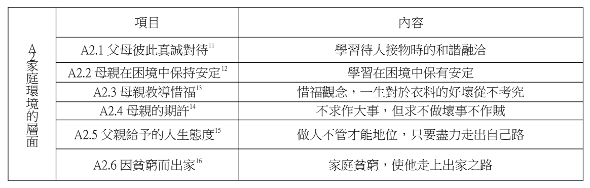 論文原稿第 5 頁表格