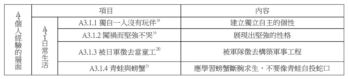 論文原稿第 6 頁表格