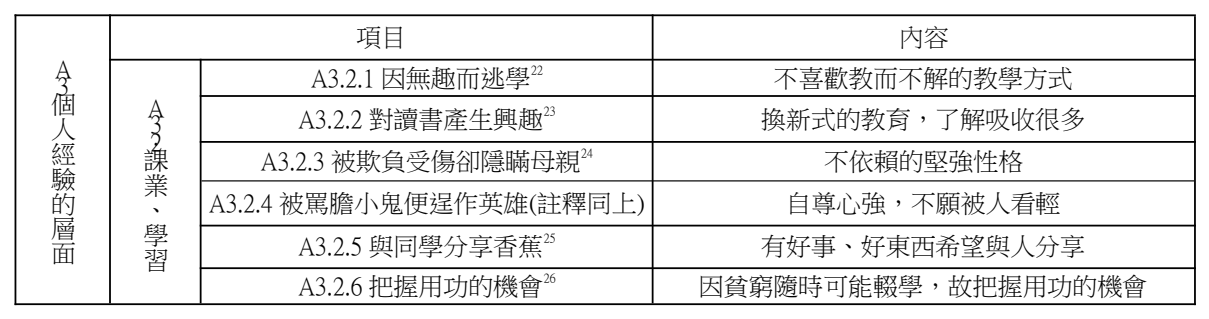論文原稿第 6 頁表格
