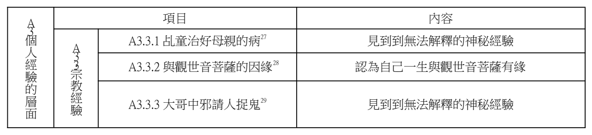 論文原稿第 7 頁表格