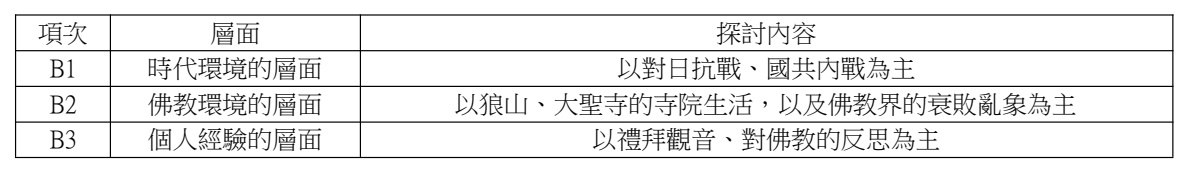 論文原稿第 7 頁表格