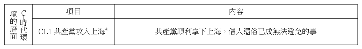 論文原稿第 9 頁表格