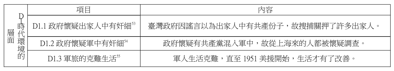 論文原稿第 11 頁表格