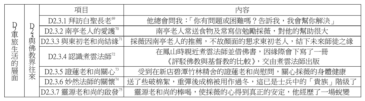 論文原稿第 13 頁表格