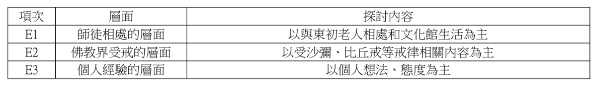 論文原稿第 14 頁表格