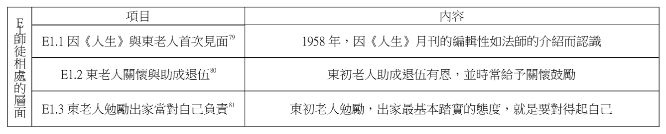 論文原稿第 14 頁表格