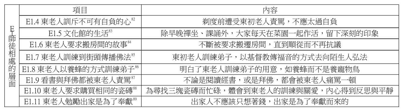 論文原稿第 15 頁表格