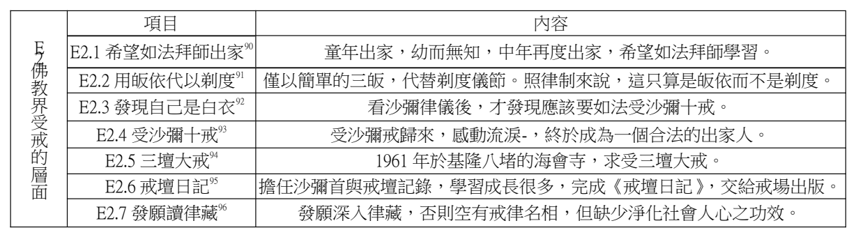 論文原稿第 16 頁表格