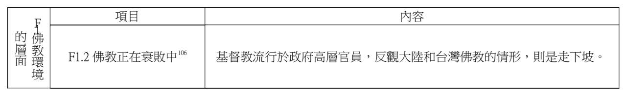 論文原稿第 18 頁表格