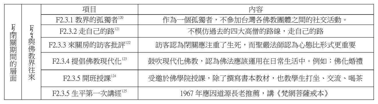 論文原稿第 20 頁表格