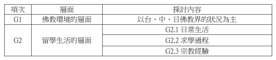 論文原稿第 20 頁表格