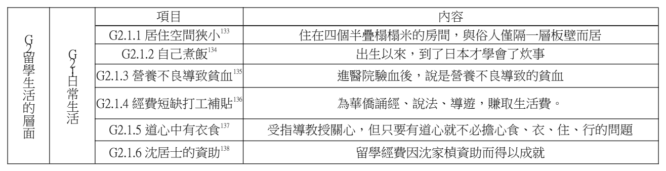 論文原稿第 22 頁表格