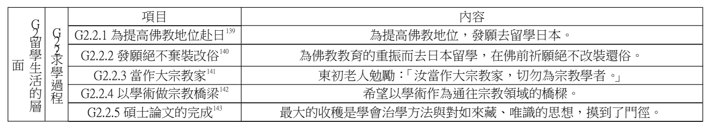 論文原稿第 22 頁表格