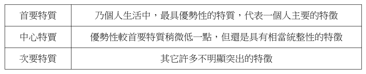 論文原稿第 24 頁表格