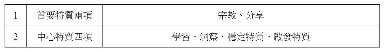 論文原稿第 25 頁表格
