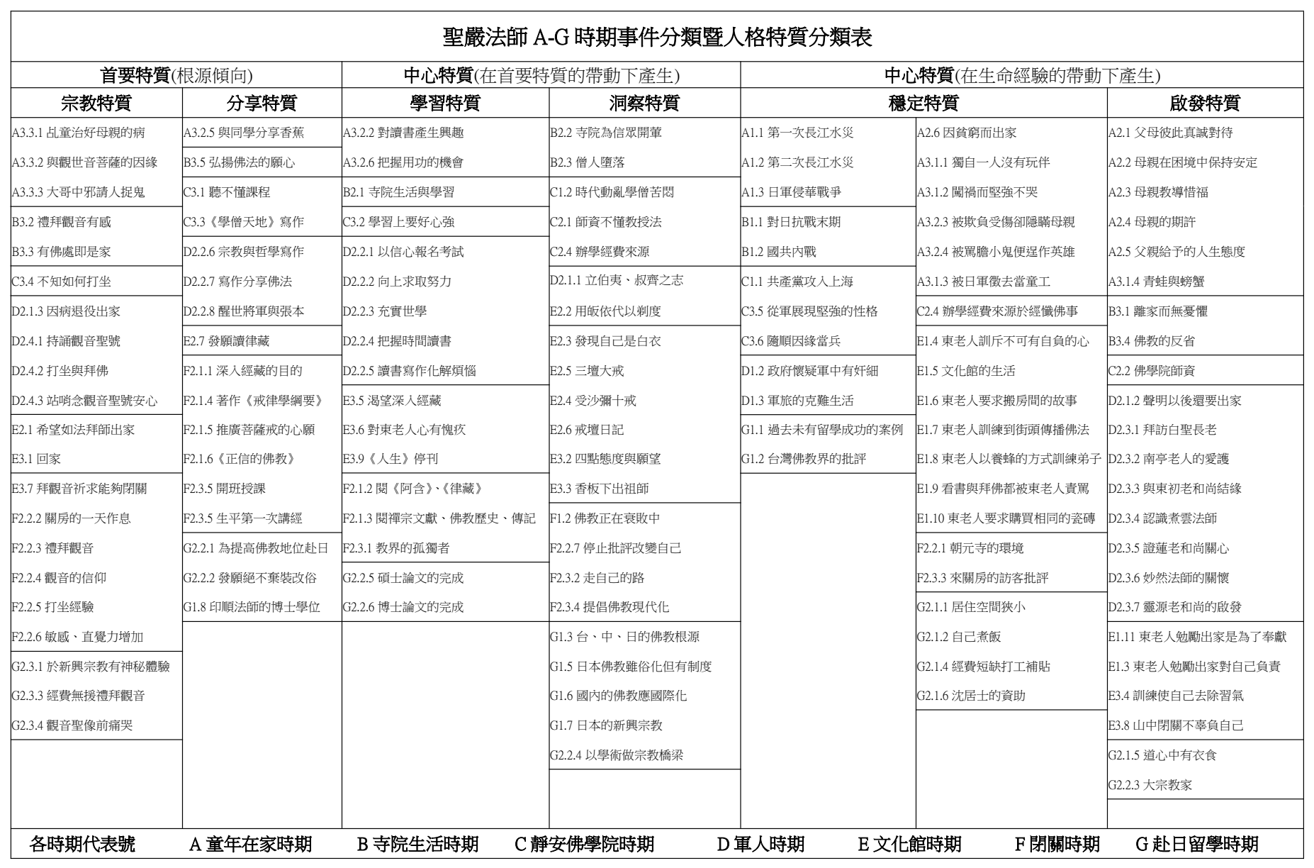 論文原稿第 27 頁表格