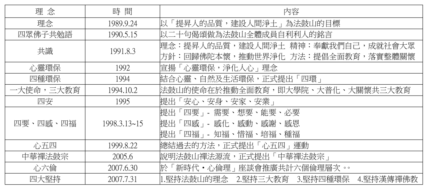 論文原稿第 29 頁表格