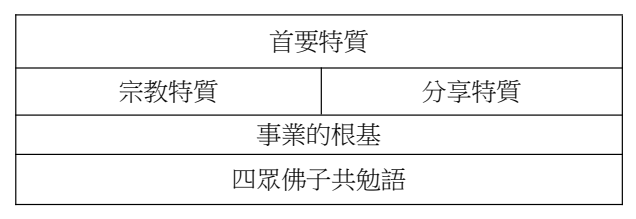 論文原稿第 33 頁表格